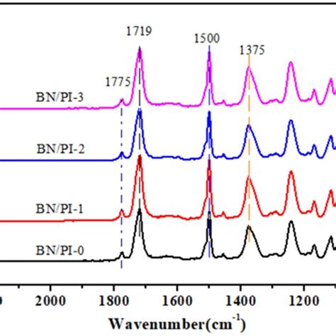 Ft Ir Spectra Of The H Bn Pi Composite Films With Different Amounts Of H Bn Download