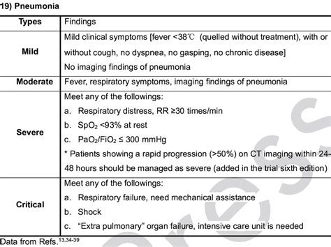 Criteria For Clinical Severity Of Confirmed Coronavirus Disease 2019