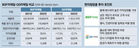 Bgf리테일 이익성장률 `쑥`gs리테일 비용에 `발목` 매일경제