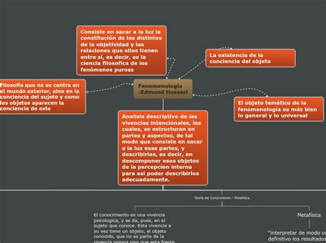 Fenomenologia Edmund Husserl Mapa Mental Amostra