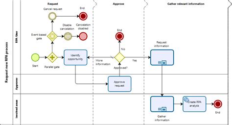 Bizagi Studio Bots Rpa Life Cycle Management Rpa Life Cycle