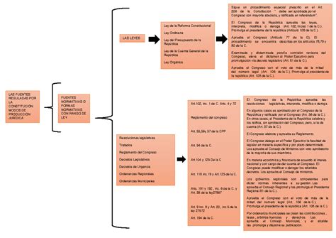 PA 02 teor derech LAS FUENTES REGULADAS POR LA CONSTITUCIÓN MODOS DE