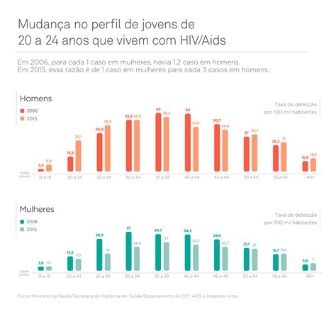 Estatísticas Unaids Brasil