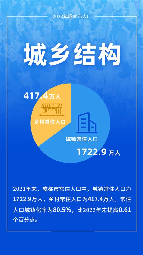 2024年成都中心城区人口最新公布成都市常住人口达21403万人世界人口网