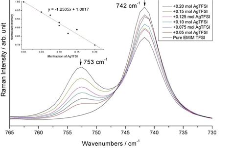 Evolution With The Agtfsi Concentration Of The Raman Spectra Of The