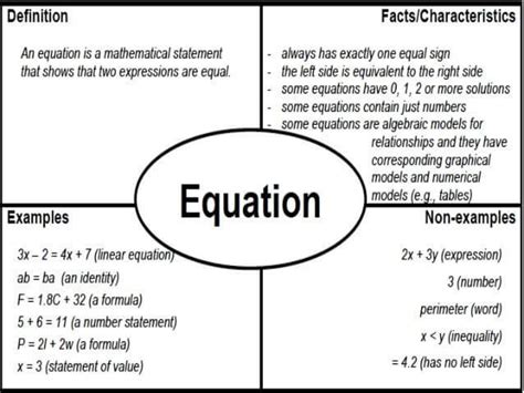 Frayer Model What It Is And How To Make It Edrawmax