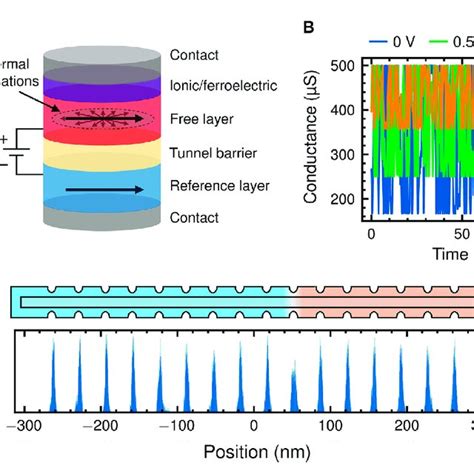 A Structure Of The Bayes Mtj Thermal Fluctuations Cause Random