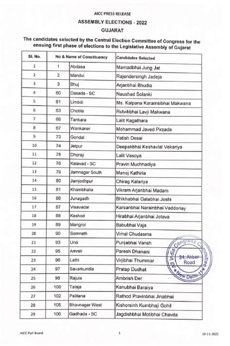 Gujarat Assembly Polls Congress Announces 2nd List Of