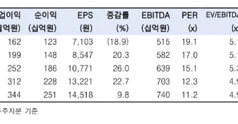 Bgf리테일 3분기 실적 컨센 부합 전망가격 매력 높아 한국