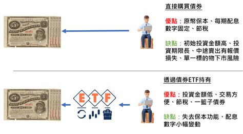 【股魚嗨什麼63】股魚公開投資債券絕活！債券 Vs 債券etf 買哪個好！投資它們有哪些風險？買債券過不了這三關就直接買債券etf！美債20