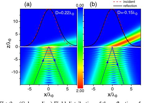 Figure 2 from Negative Goos Hänchen shift on a concave dielectric