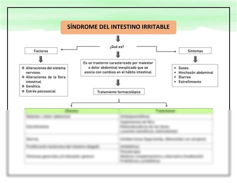 Solution Mapa Conceptual S Ndrome Del Intestino Irritable Studypool