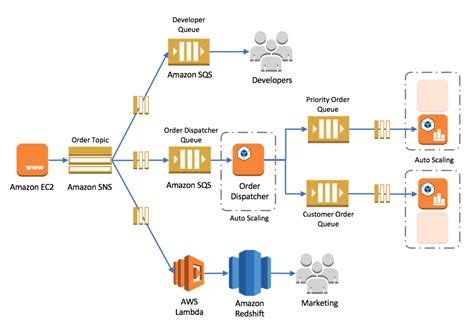 What Is Aws Sqs Benefits Queue And Function