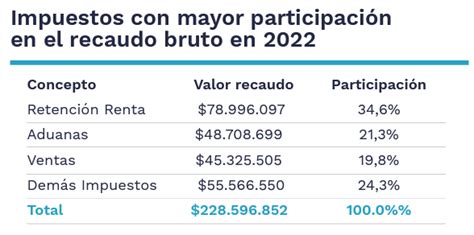 Germán Cristancho on Twitter BuenasCifras En 2022 DIANColombia