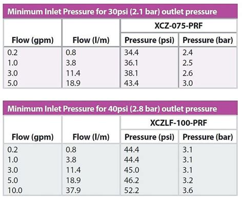 Rain Bird Low Flow Control Zone Kits With Pr Filter Irrigation Express