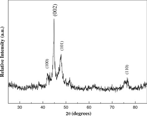 Xrd Pattern Of Co Nanowires Prepared At C Under A T Magnetic