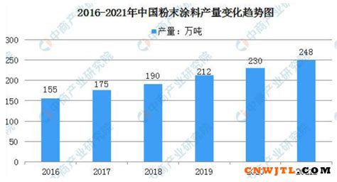 2021中国粉末涂料产量将达248万吨行业资讯资讯无机涂料网联盟联盟超级供货