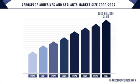 Aerospace Adhesives Sealants Market Size Share Growth 2027