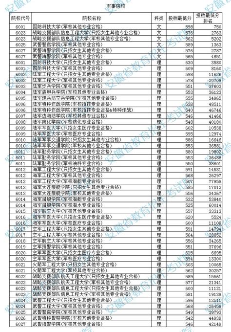 2022年军校最低录取分数线汇总（多省汇总、2023年参考） 高考100