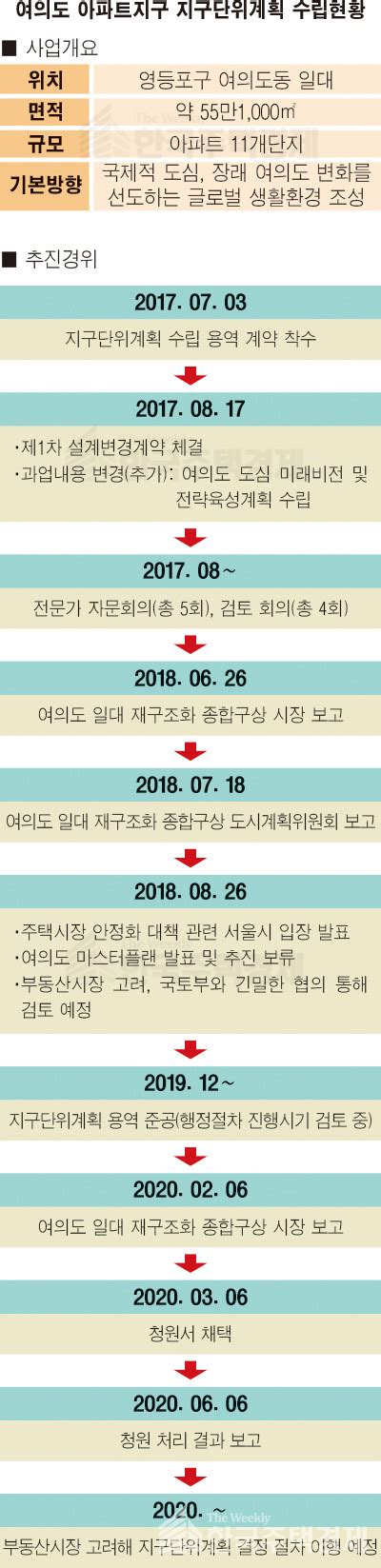 여의도 지구단위계획 시의회 청원도 무용지물 귀닫고 눈감은 서울시 불통 주민 아우성에도 재건축 불허 위클리한국주택경제신문