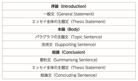 嶋津 幸樹 Koki Shimazu On Twitter Ieltsライティングを55から75に約1年で爆上げさせた方法を伝授し