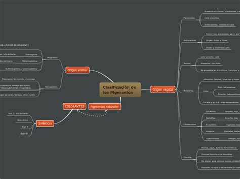 Clasificaci N De Los Pigmentos Mind Map