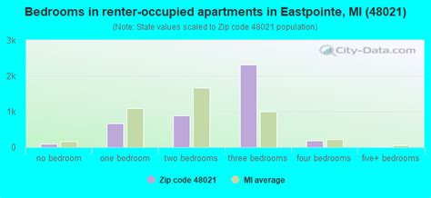 48021 Zip Code (Eastpointe, Michigan) Profile - homes, apartments, schools, population, income ...