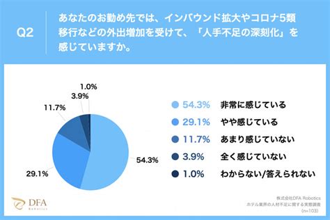 【ホテル業界の人材不足に関する実態調査】コロナ5類移行・外出増加によりホテル管理職834が「人手不足の深刻化」を痛感 －株式会社 Dfa