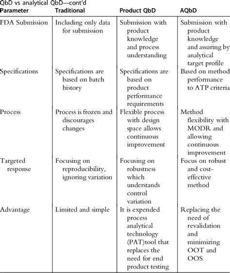 Table From Qbd Considerations For Analytical Development Semantic