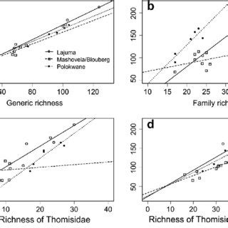 Comparison Of The Effect Of Geographic Location And Sampling Effort On