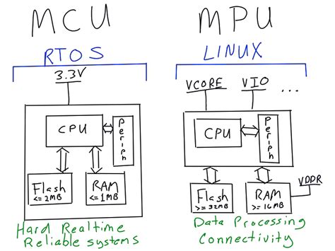 Microcontroller Mcu Or Microprocessor Mpu Bec Systems