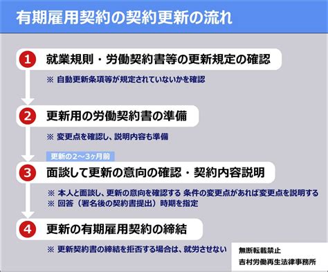 有期雇用契約の更新時に労働条件を変更する方法 労働問題 Com