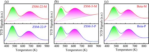 Nh3 Tpd Images Normalized By The Sample Mass Of A Zsm 22 P And Download Scientific Diagram