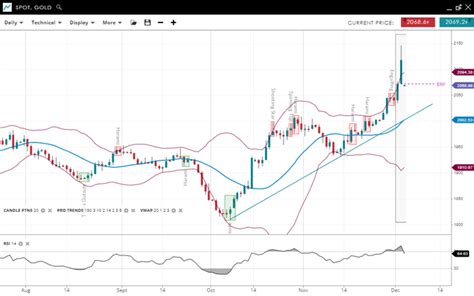 Weekly Technical Analysis Spreadex Trading 04122023