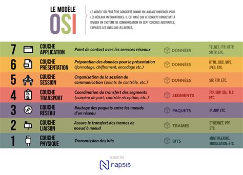 Les 7 Couches Du Modèle Osi Pdf