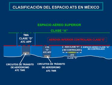 Clasificaci N Del Espacio A Reo En M Xico Flashcards