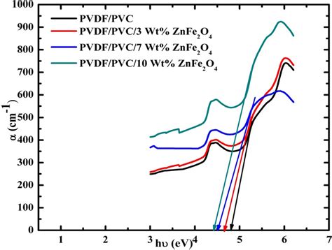 Absorption Coefficient Photon Energy Relation Of The Prepared Samples