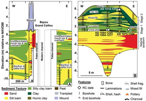 Cross Sections Showing Sediment Textures Features And Interpreted