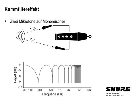 Grundlagen Mikrofone Bersicht