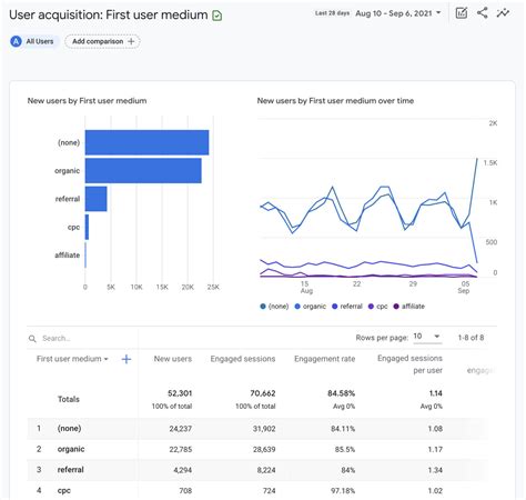 Comment utiliser Google Analytics 4 pour les débutants 2021 Guide