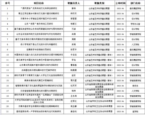 我校获批立项多项纵向科研课题 山东英才学院科研处