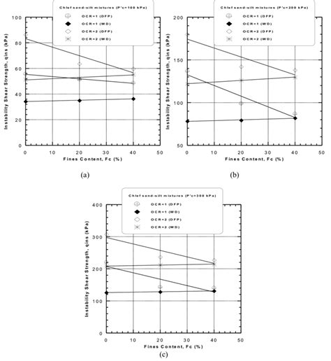 Instability Shear Strength Of Sand Silt Mixtures Versus Fines Content