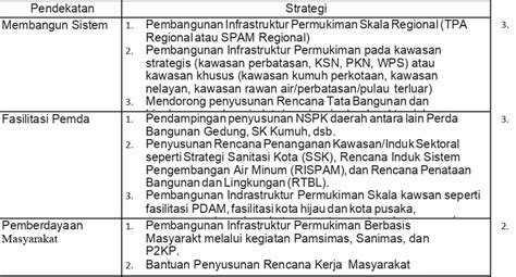 Bab Arahan Kebijakan Dan Rencana Strategis Infrastruktur Bidang Cipta