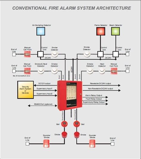 Fire Alarm System Working Diagram