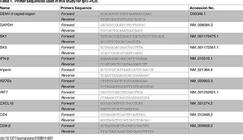 Table From Intracranial Injection Of Dengue Virus Induces Interferon