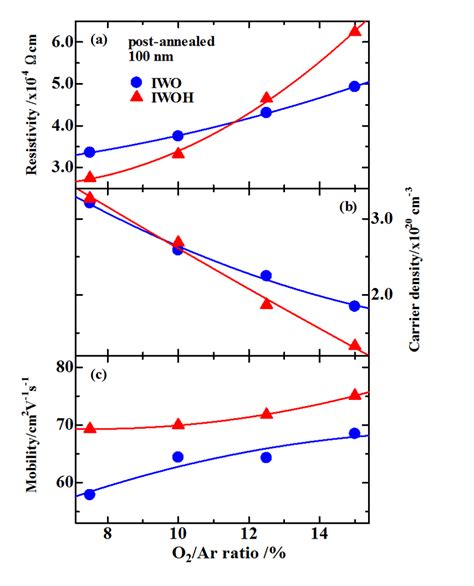 A Resistivity B Carrier Density And C Hall Mobility Of Iwo And