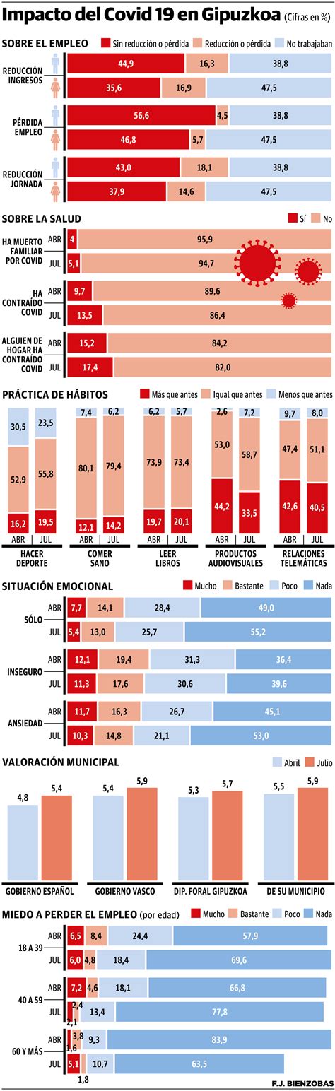 Coronavirus Gipuzkoa Un 5 De Los Guipuzcoanos Ha Visto Morir A Un