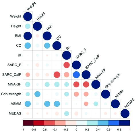 Pearson Correlation Analysis Matrix Asmm Appendicular Skeletal Muscle