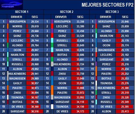 Albert Fabrega On Twitter Las Velocidades Y Mejores Sectores Red