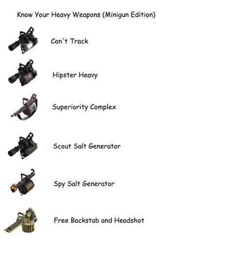 Know Your Heavy Weapons (Miniguns) : r/tf2